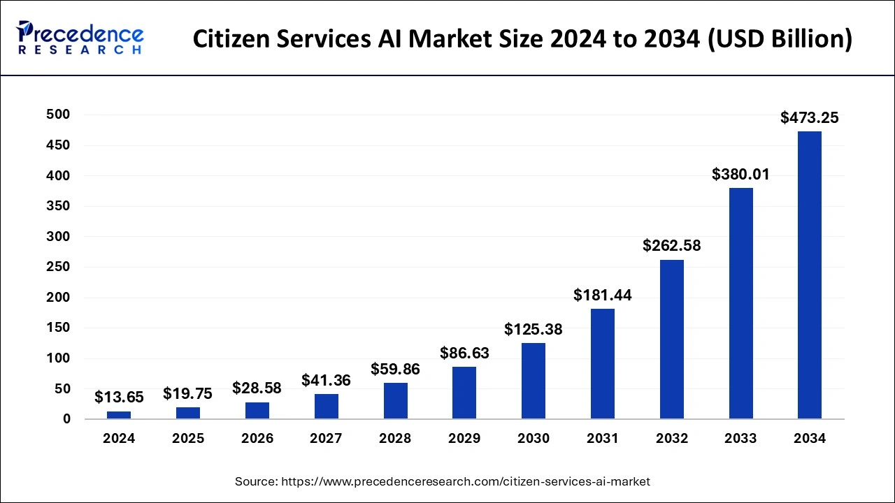 Citizen Services AI Market Size 2025 to 2034