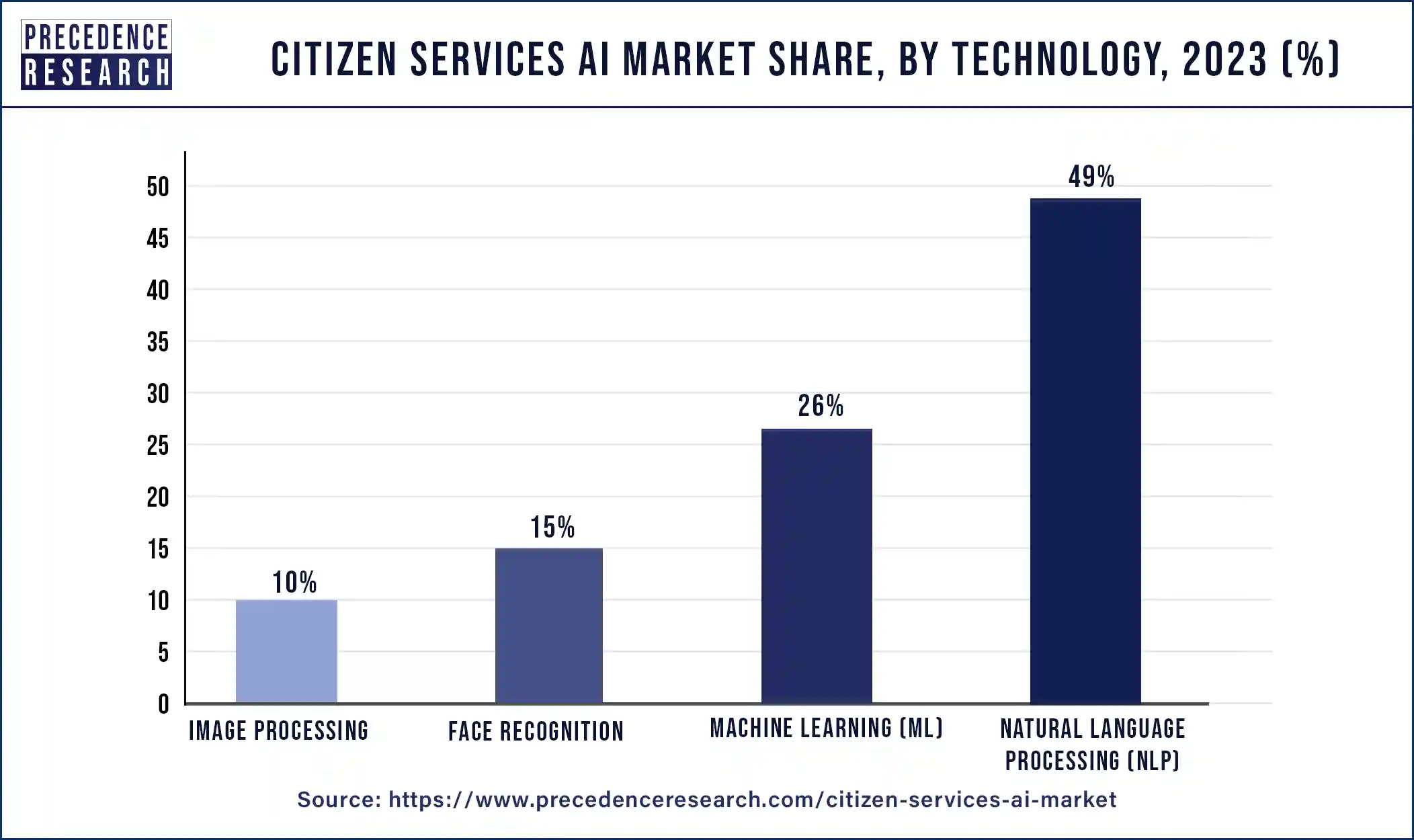 Citizen Services AI Market Share, By Technology, 2023 (%)