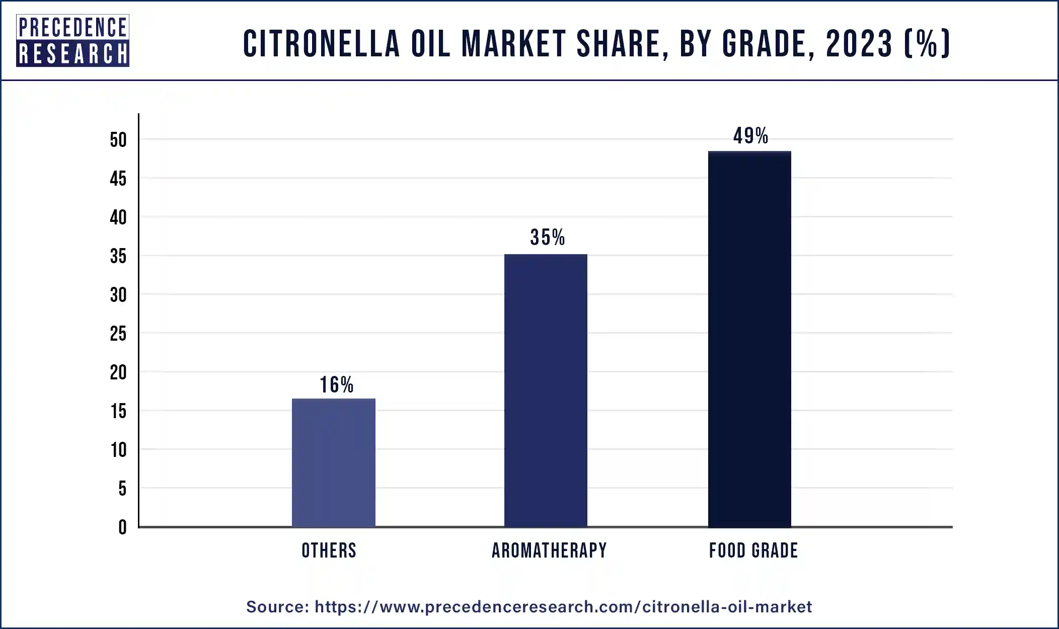 Citronella Oil Market Share, By Grade, 2023 (%)
