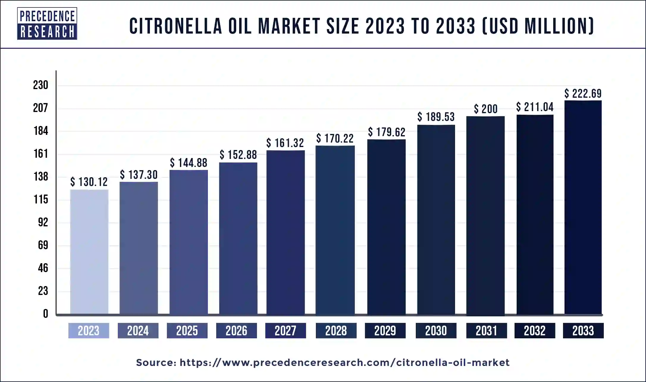 Citronella Oil Market Size 2024 to 2033