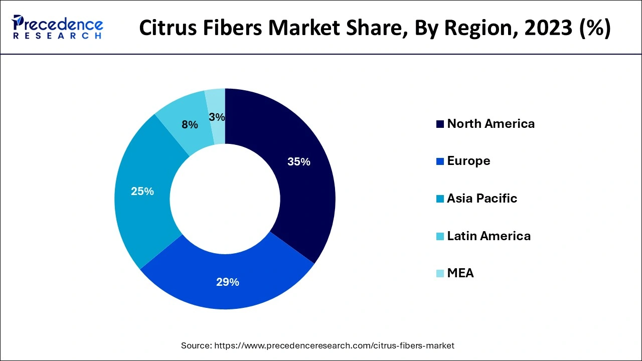 Citrus Fibers Market Share, By Region, 2023 (%)