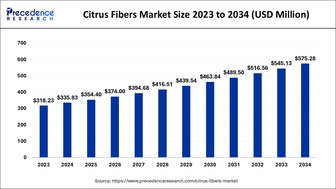 Citrus Fibers Market Size 2024 to 2034