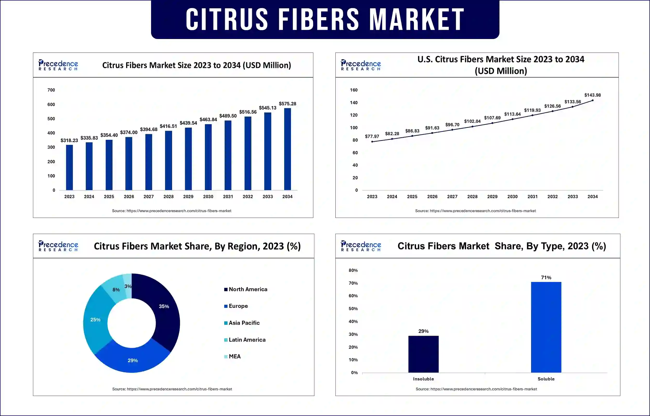 Citrus Fibers Market Statistics