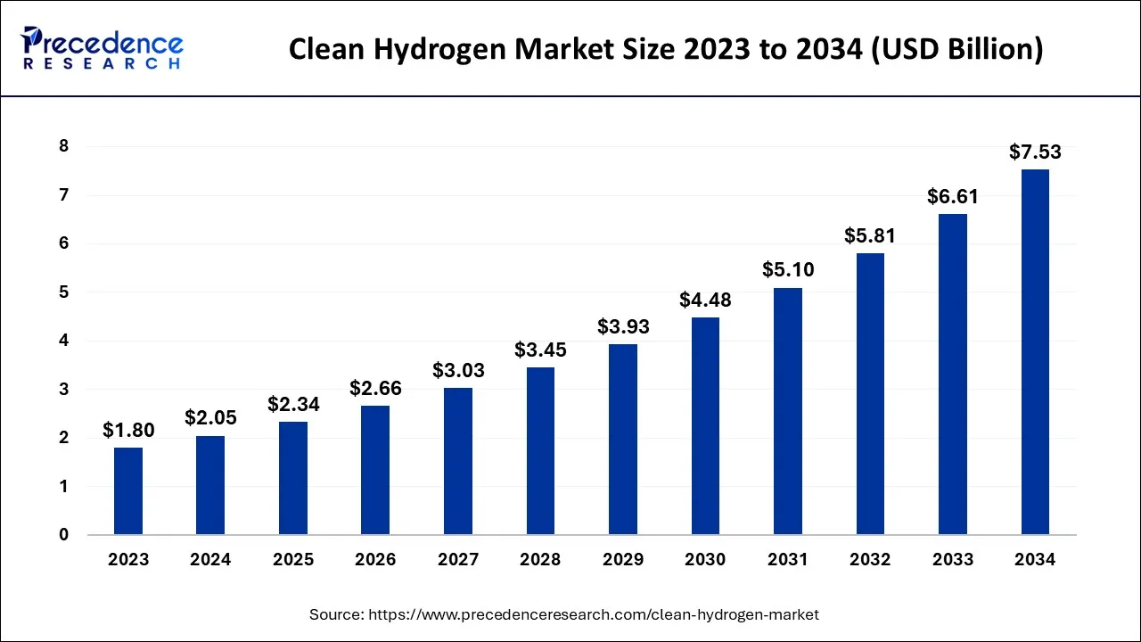 Clean Hydrogen Market Size 2024 to 2034