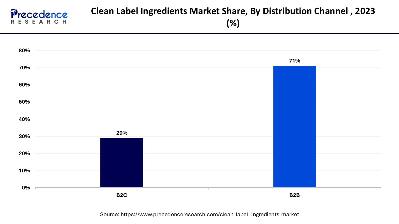 Clean Label Ingredients Market Share, By Distribution Channel, 2023 (%)