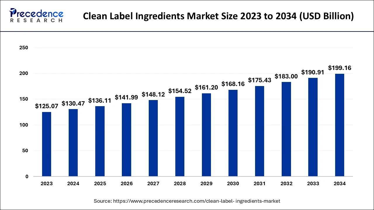 Clean Label Ingredients Market Size 2024 to 2034