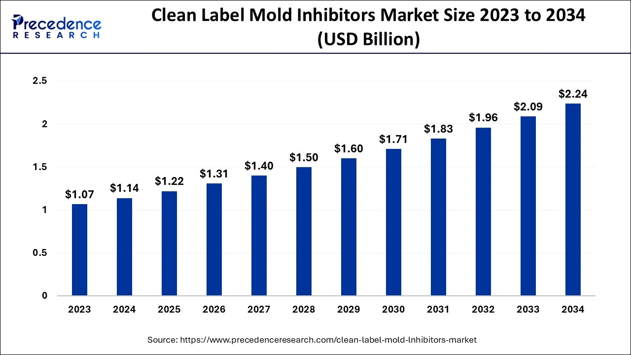 Clean Label Mold Inhibitors Market Size 2024 to 2034