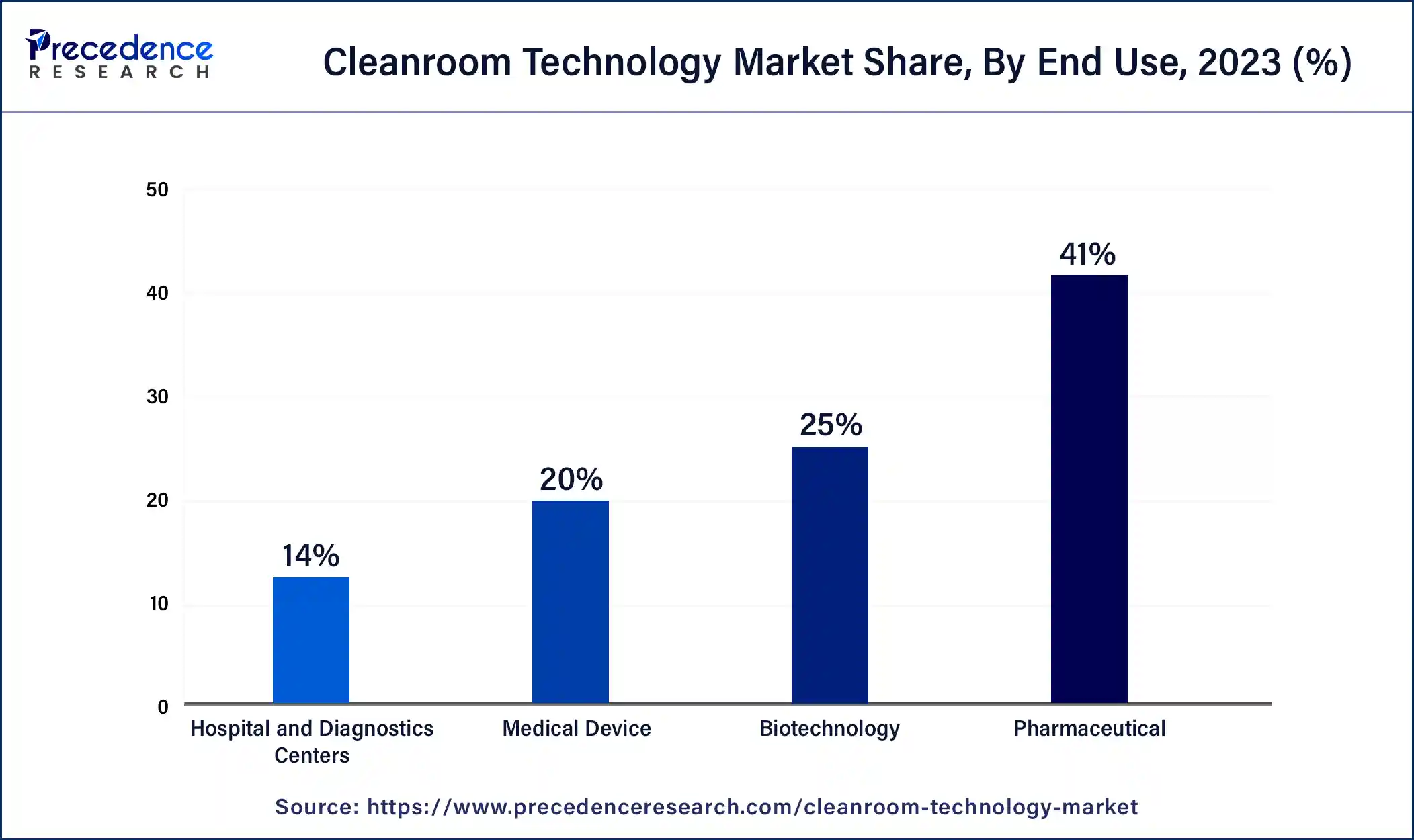 Cleanroom Technology Market Share, By End Use, 2023 (%)