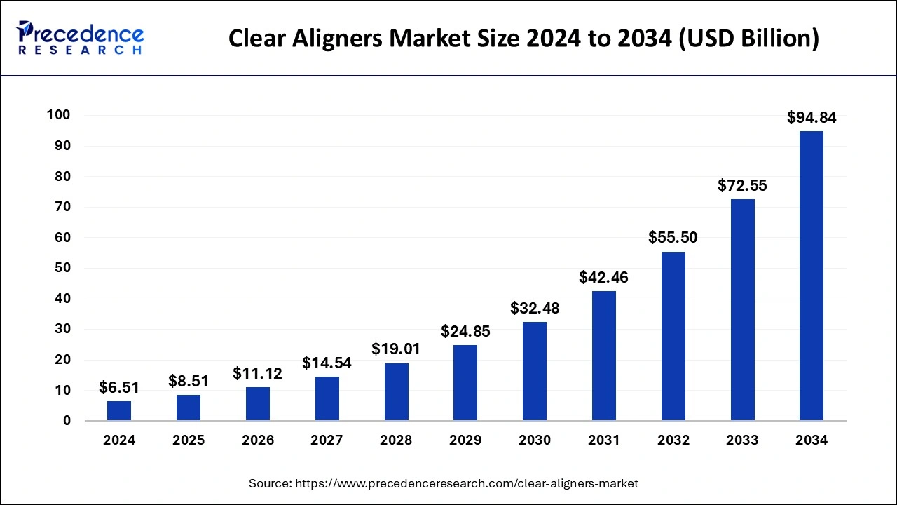 Clear Aligners Market Size 2025 To 2034