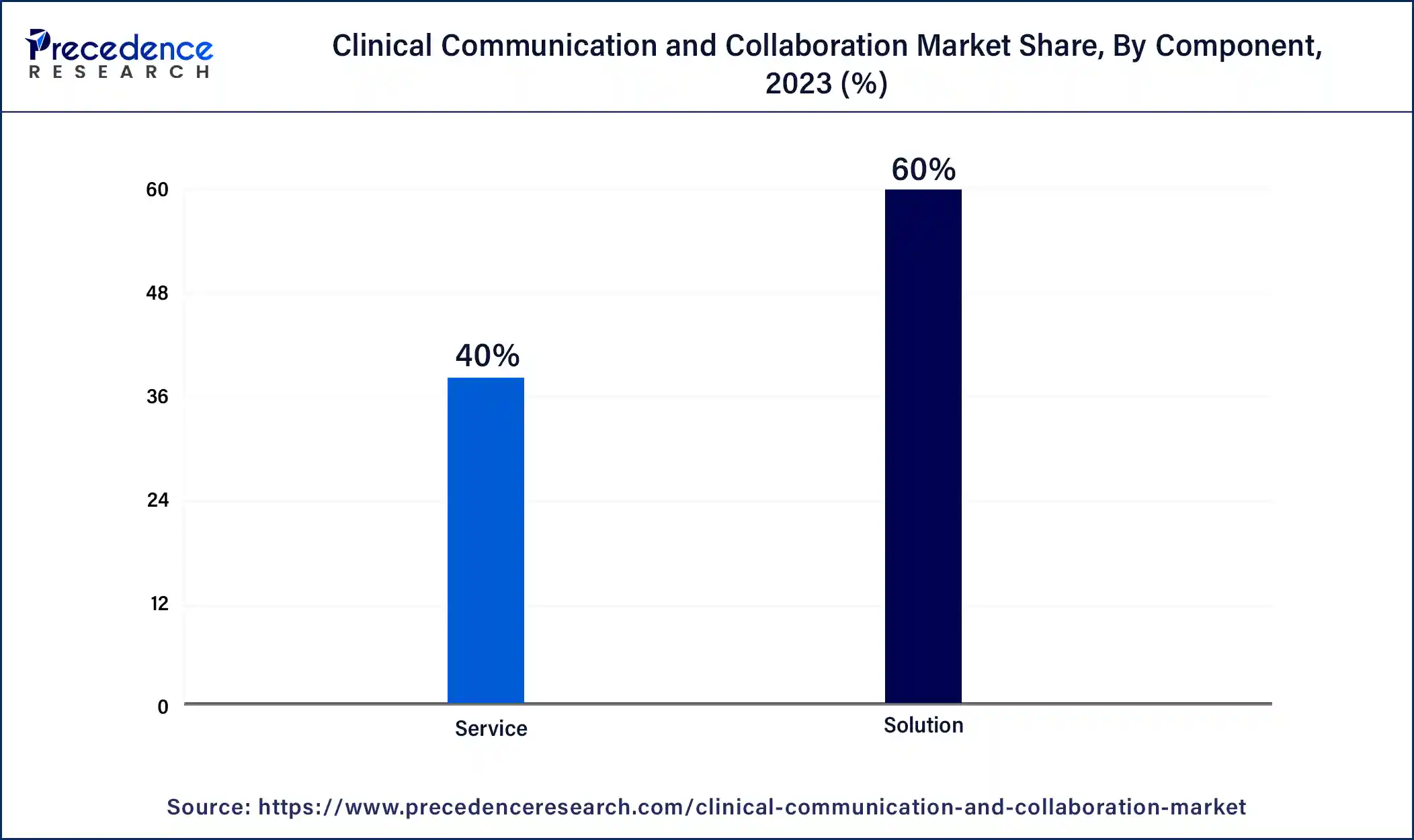 Clinical Communication and Collaboration Market Share, By Component, 2023 (%)