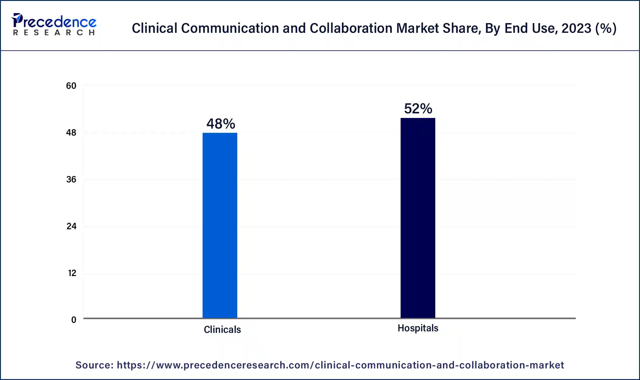 Clinical Communication and Collaboration Market Share, By End User, 2023 (%)