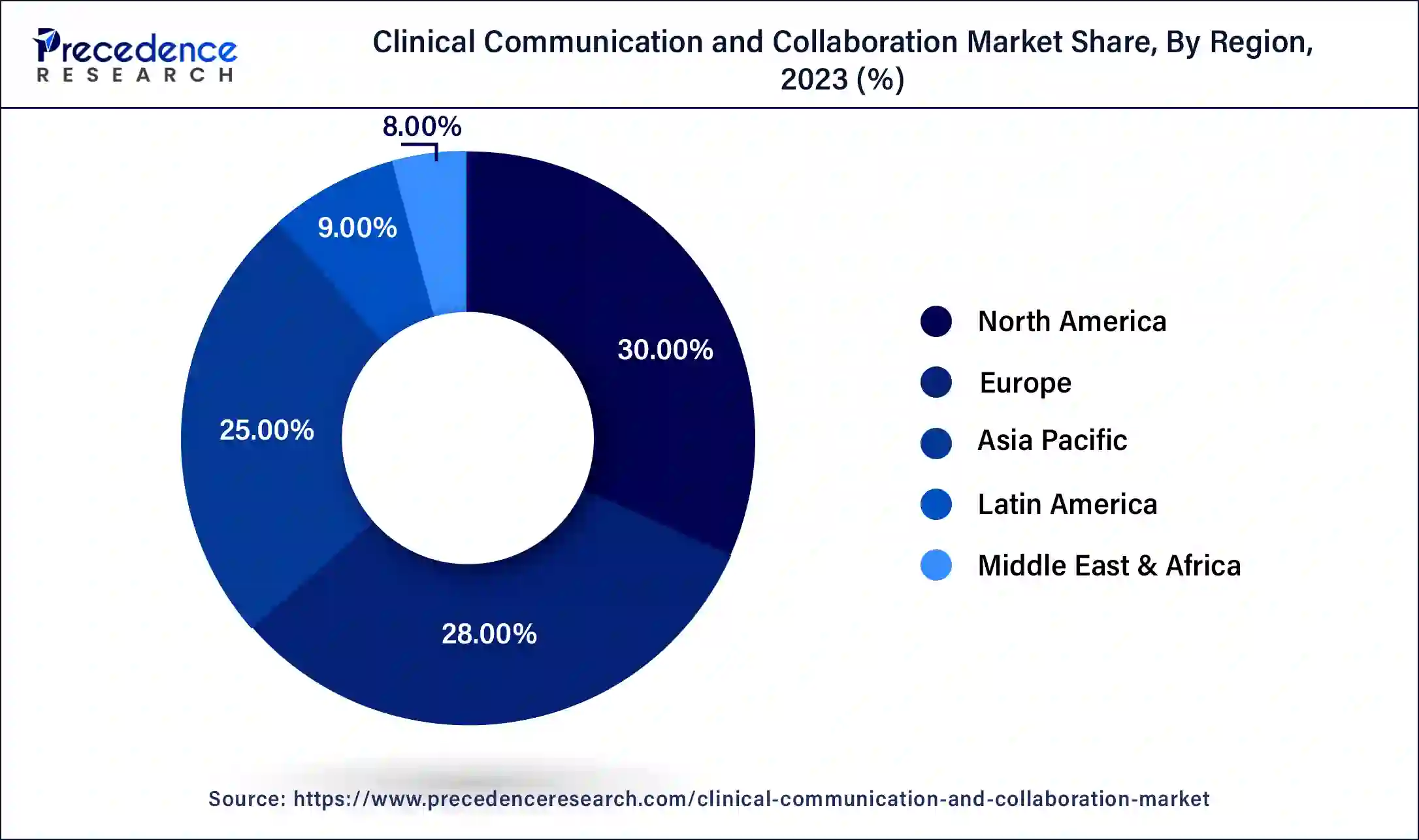 Clinical Communication and Collaboration Market Share, By Region, 2023 (%)