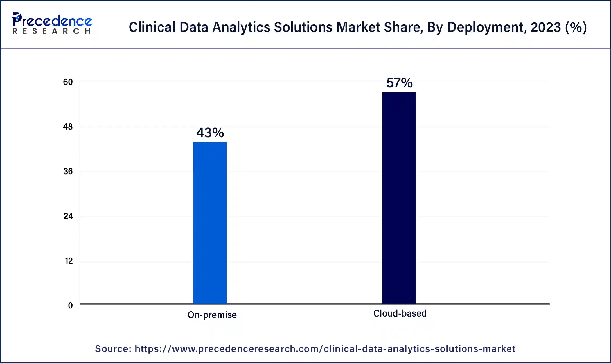 Clinical Data Analytics Solutions Market Share, By Deployment, 2023 (%)