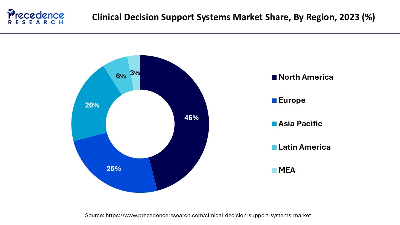 Clinical Decision Support Systems Market Share, By Region, 2023 (%) 