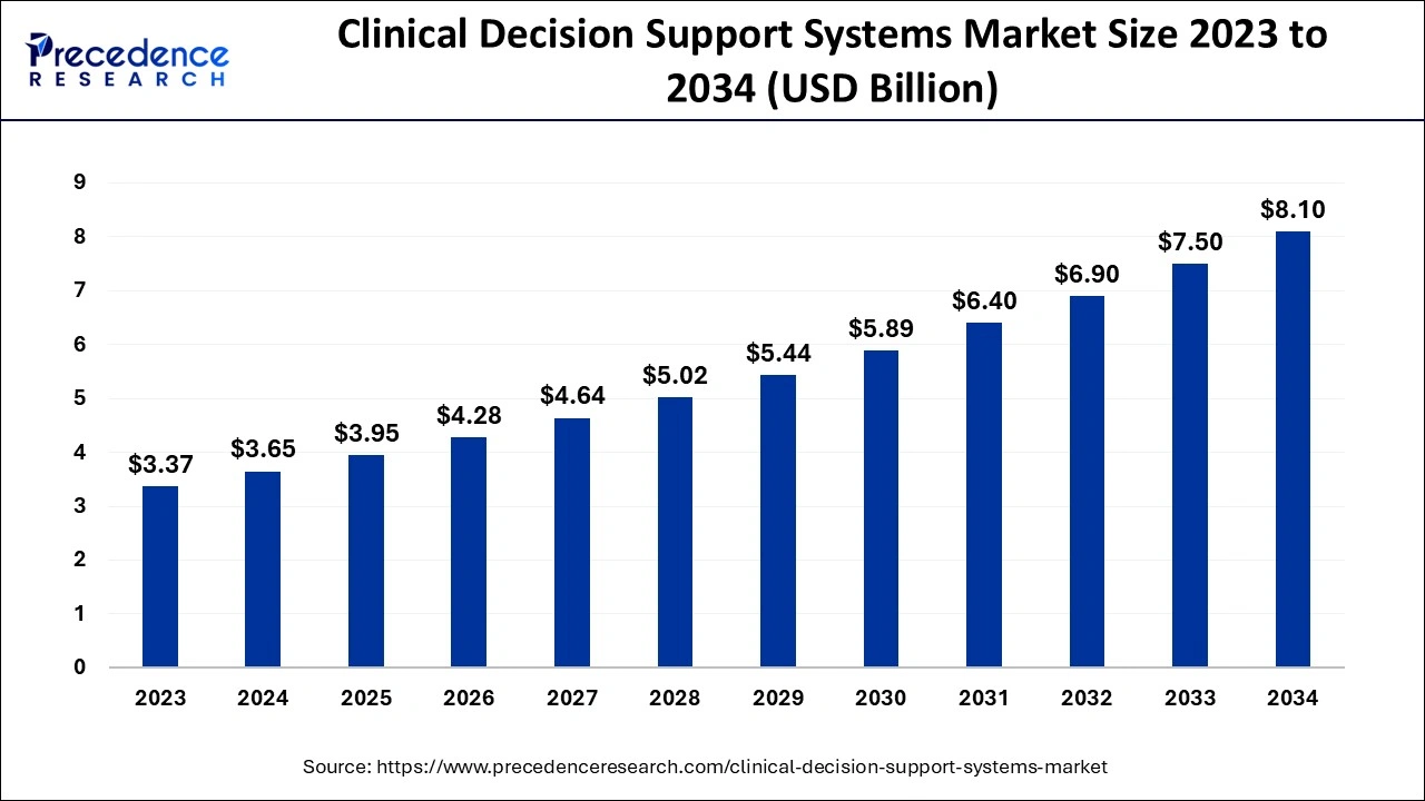 Clinical Decision Support Systems Market Size 2024 To 2034