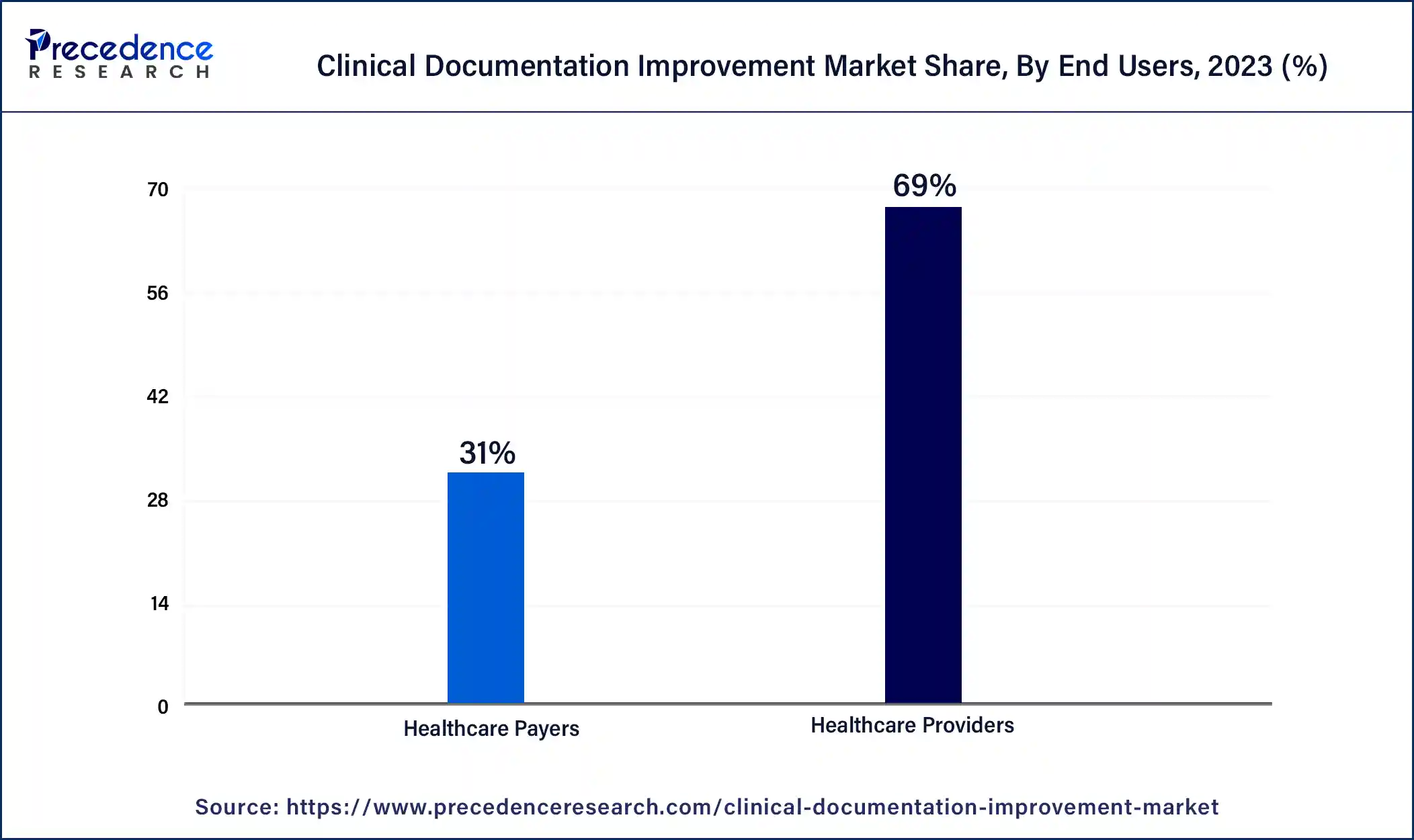 Clinical Documentation Improvement Market Share, By End Users, 2023 (%)