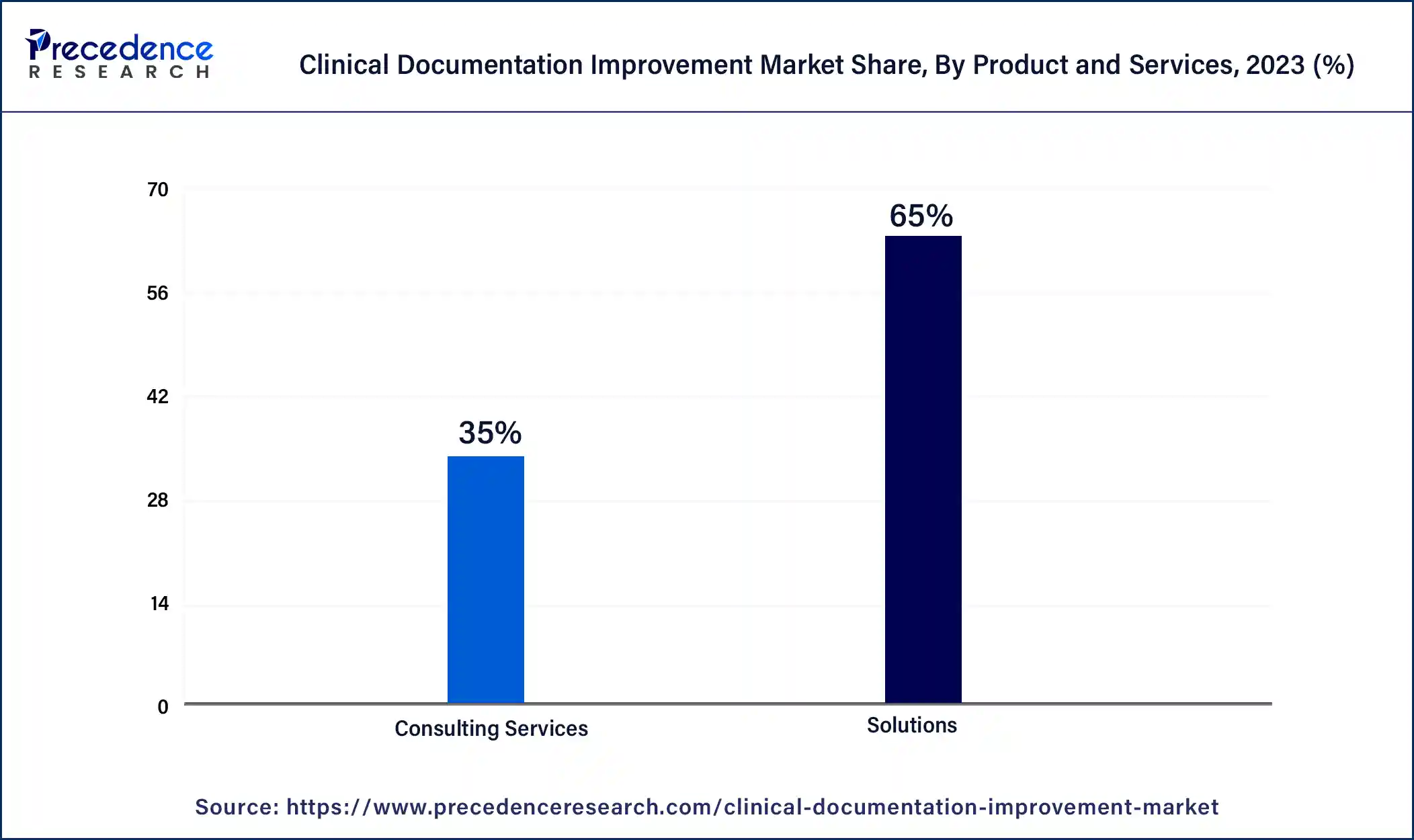 Clinical Documentation Improvement Market Share, By Product and Services, 2023 (%)