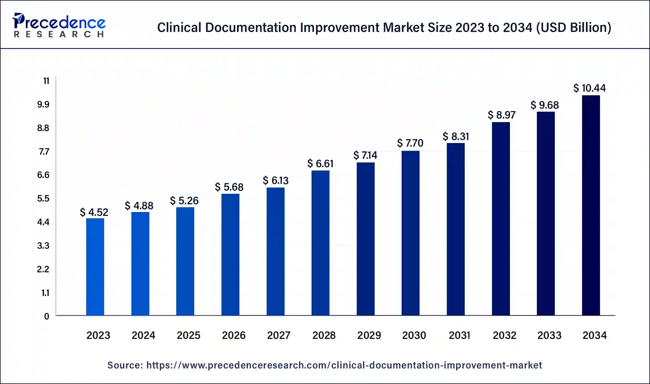 Clinical Documentation Improvement Market Size 2024 to 2034 