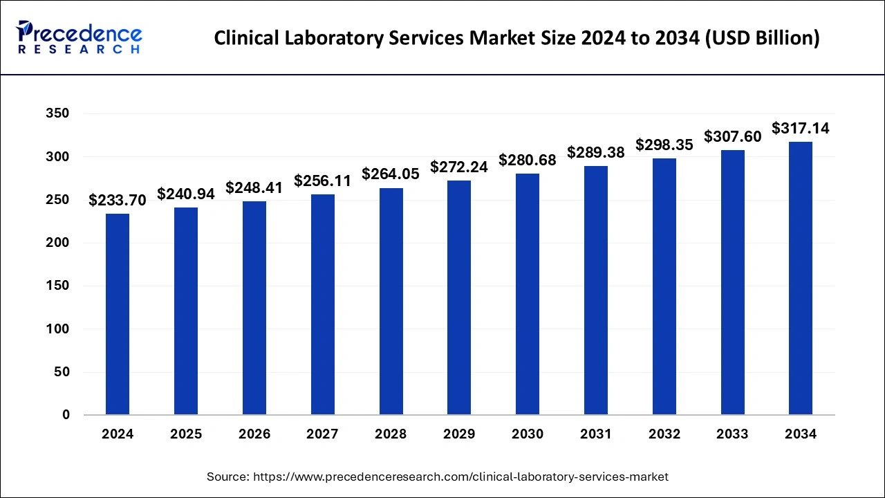 Clinical Laboratory Services Market Size 2025 to 2034