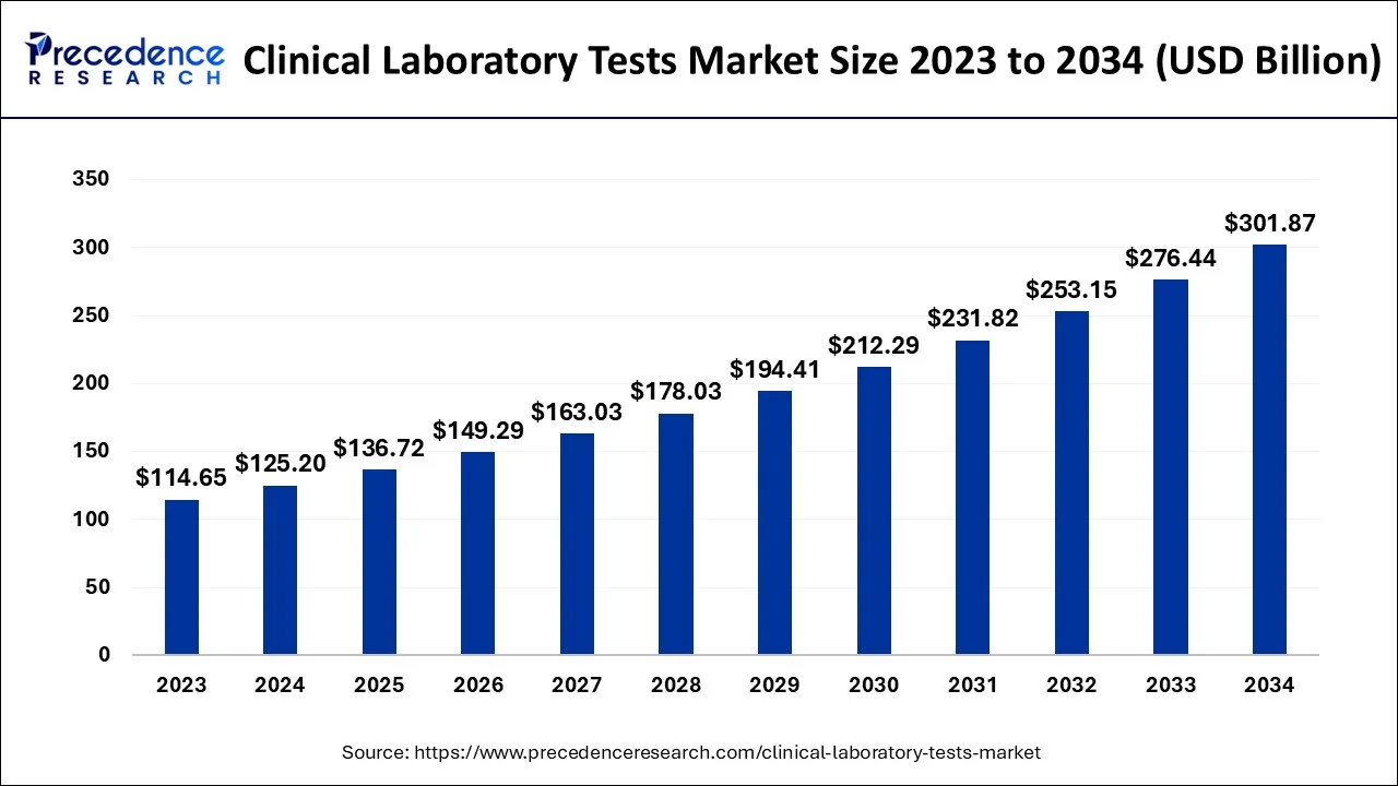 Clinical Laboratory Tests Market Size 2024 To 2034