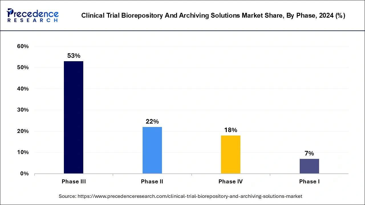 Clinical Trial Biorepository And Archiving Solutions Market Share, By Phase, 2024 (%)