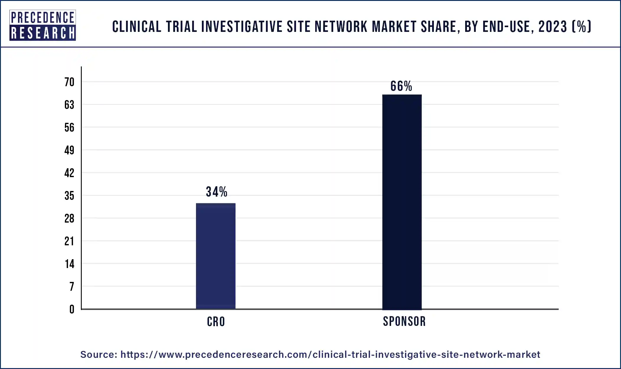 Clinical Trial Investigative Site Network Market Share, By End-use, 2023 (%)