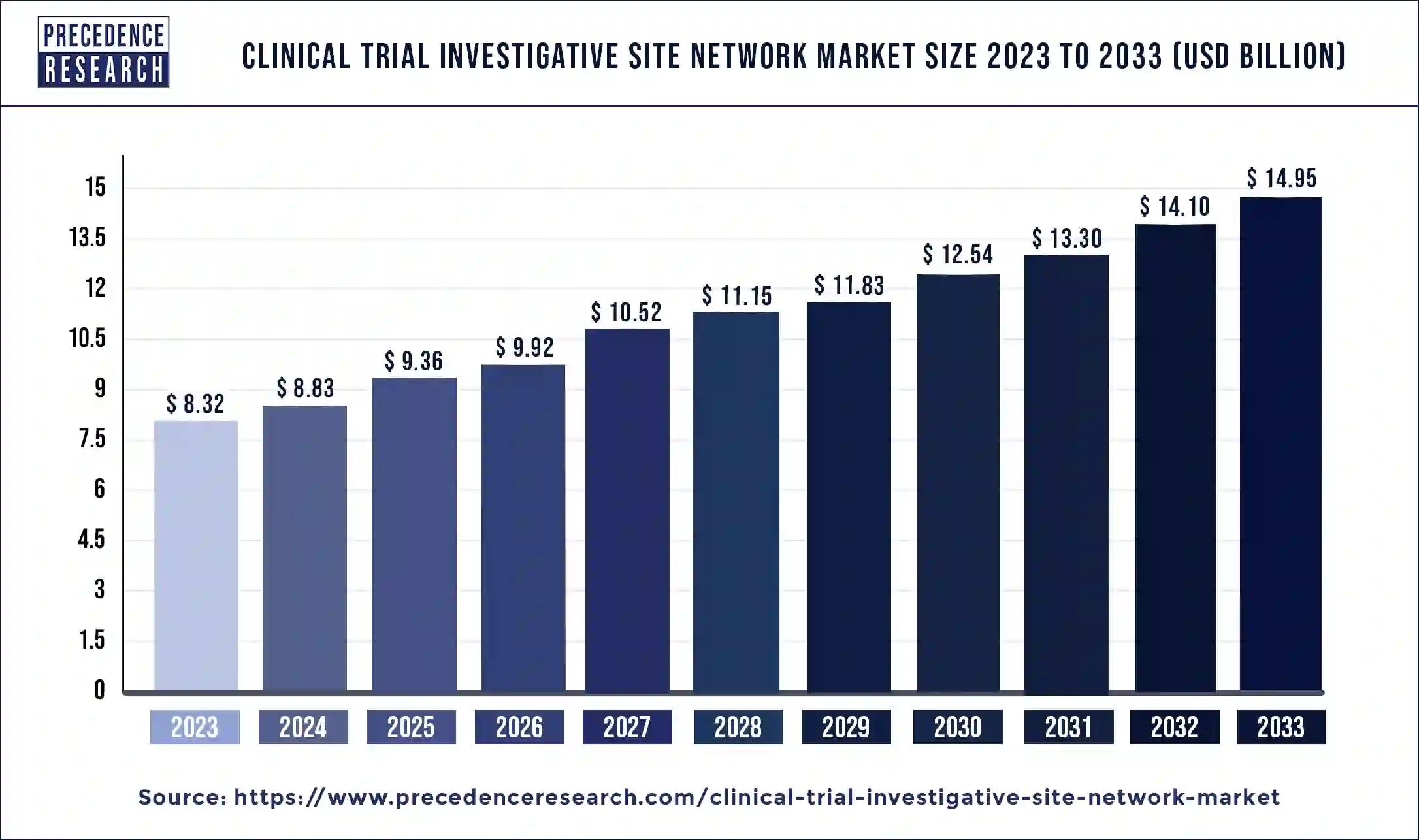 Clinical Trial Investigative Site Network Market Size 2024 to 2033