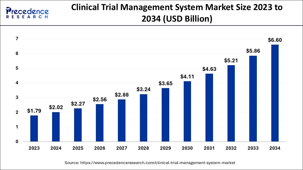 Clinical Trial Management System Market Size 2024 To 2034