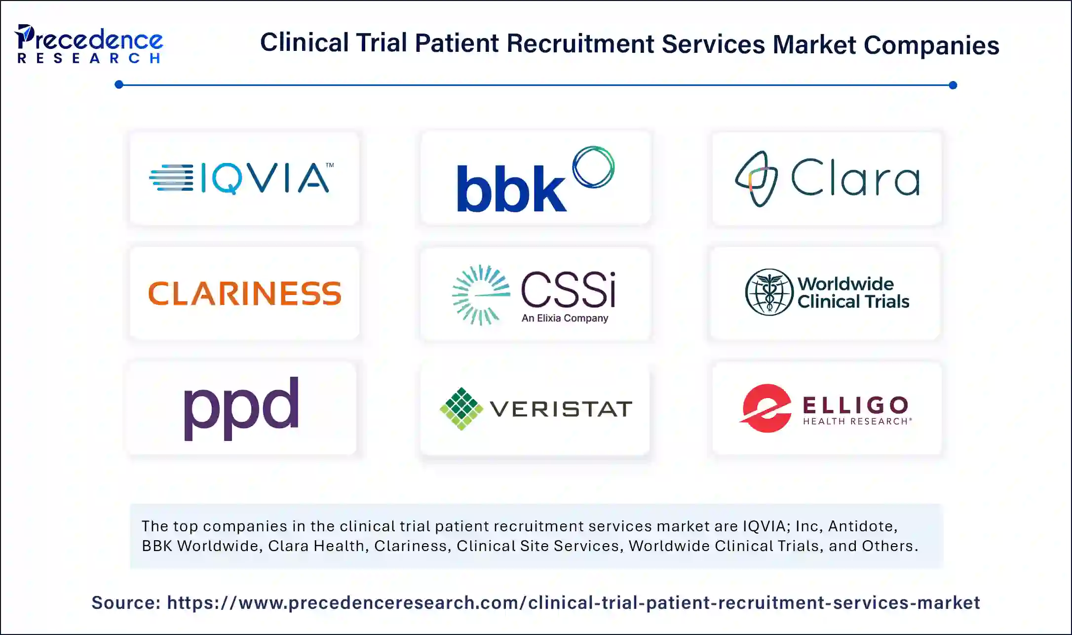 Clinical Trial Patient Recruitment Services Market Companies