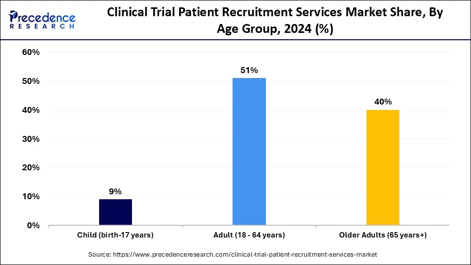 Clinical Trial Patient Recruitment Services Market Share, By Age Group, 2024 (%)