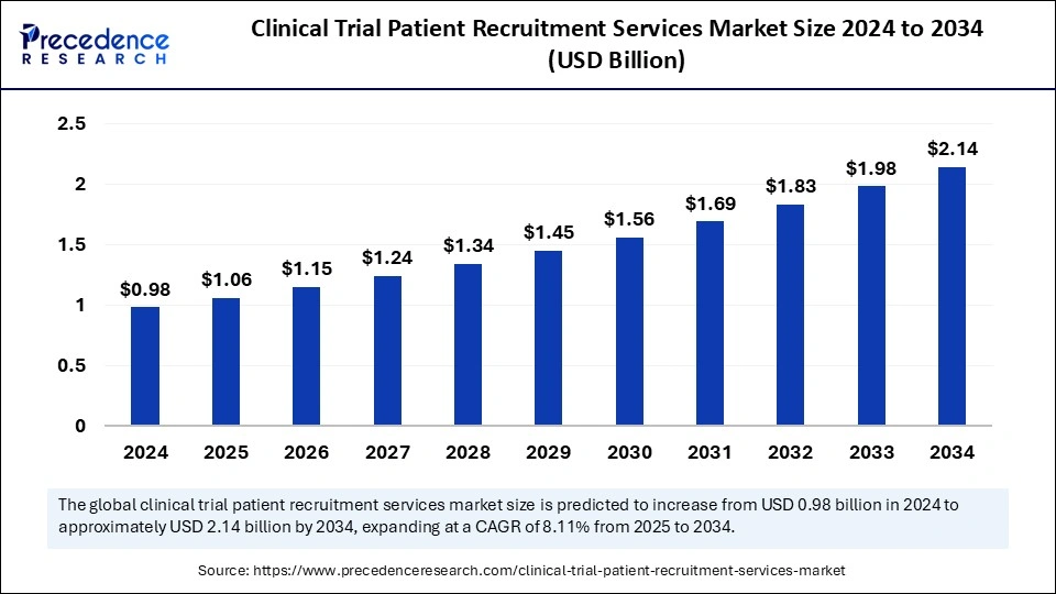 Clinical Trial Patient Recruitment Services Market Size 2025 to 2034