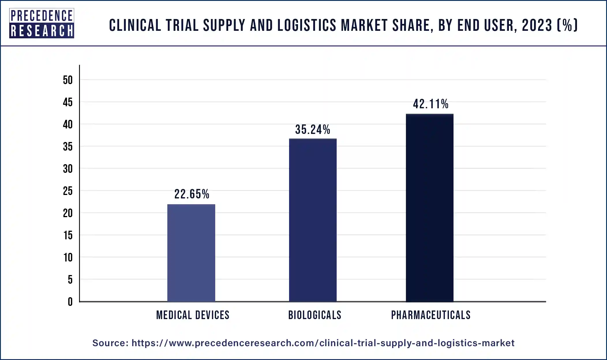 Clinical Trial Supply and Logistics Market Share, By End User, 2023 (%)