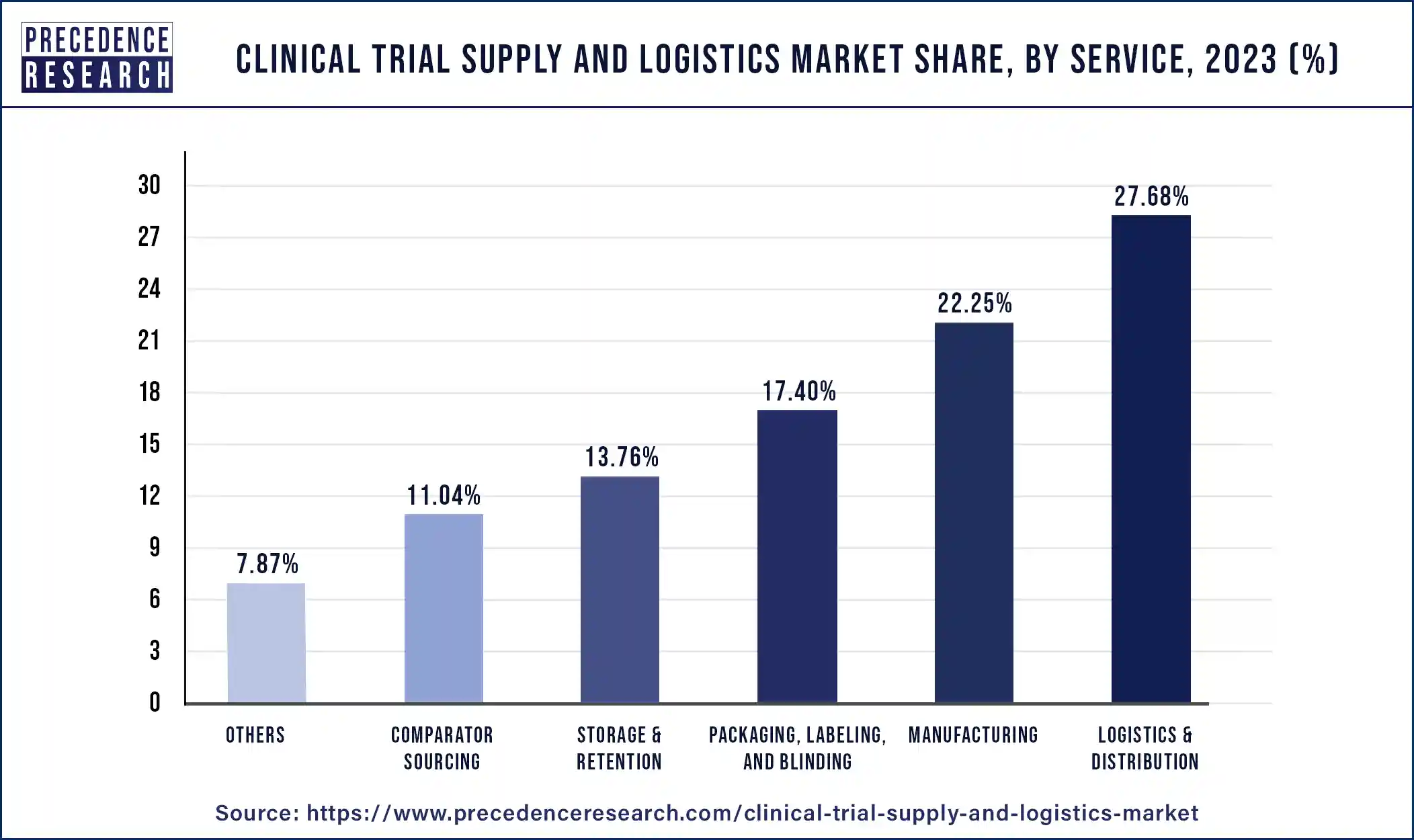 Clinical Trial Supply and Logistics Market Share, By Service, 2023 (%)