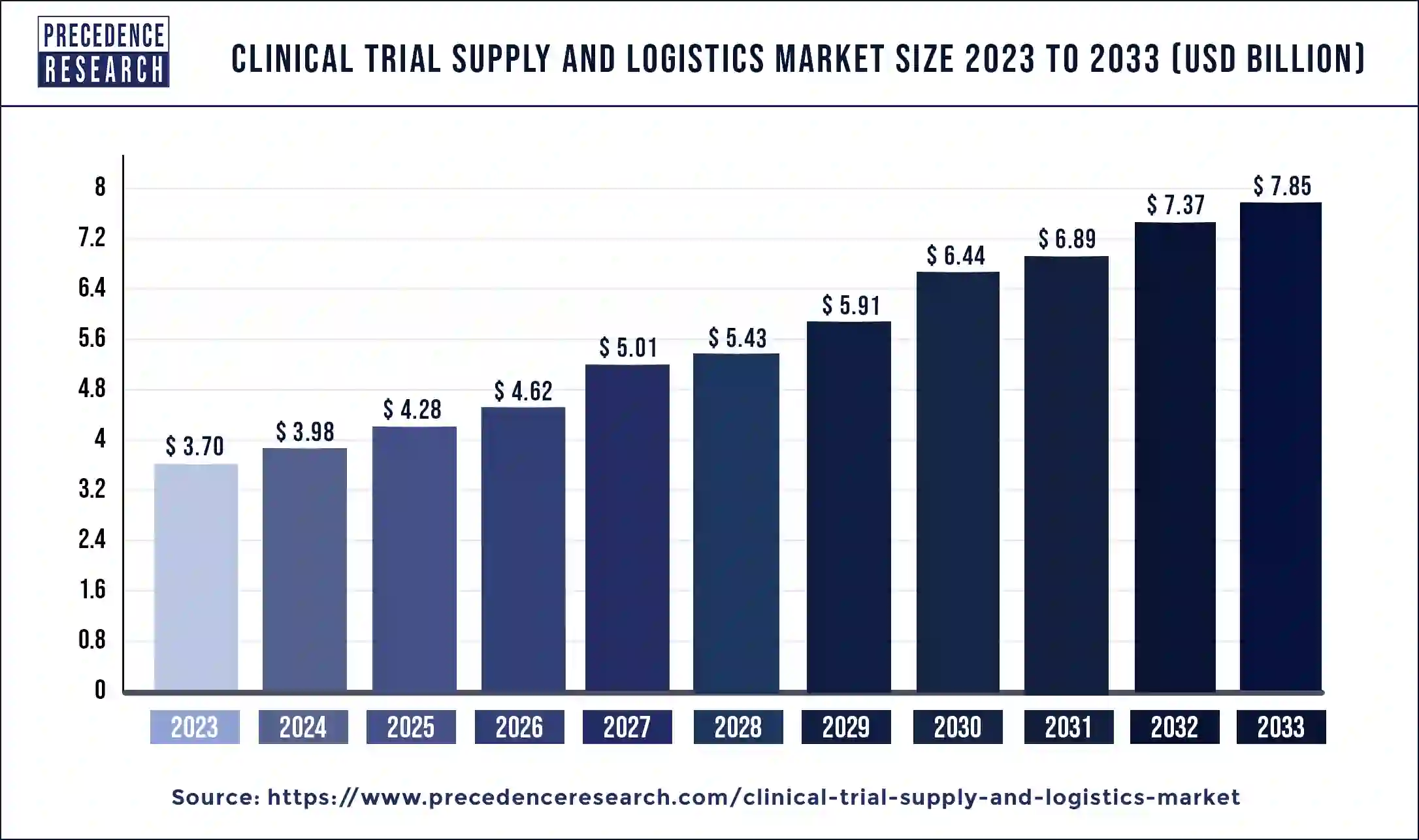 Clinical Trial Supply and Logistics Market Size 2024 To 2033