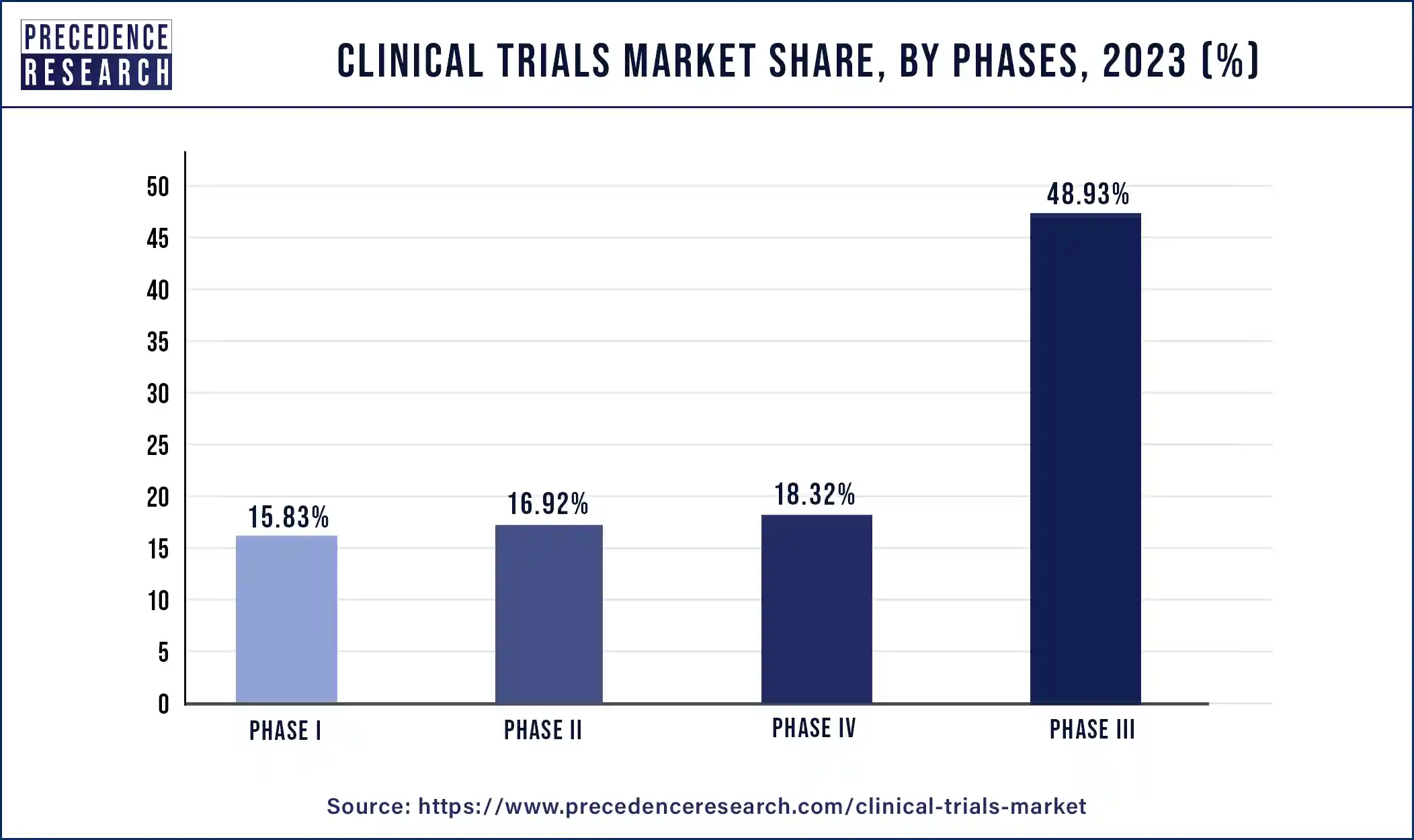 Clinical Trials Market Share, By Phases, 2023 (%)