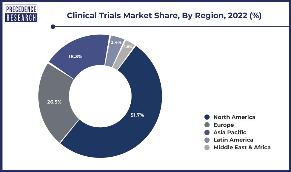 clinical research market size