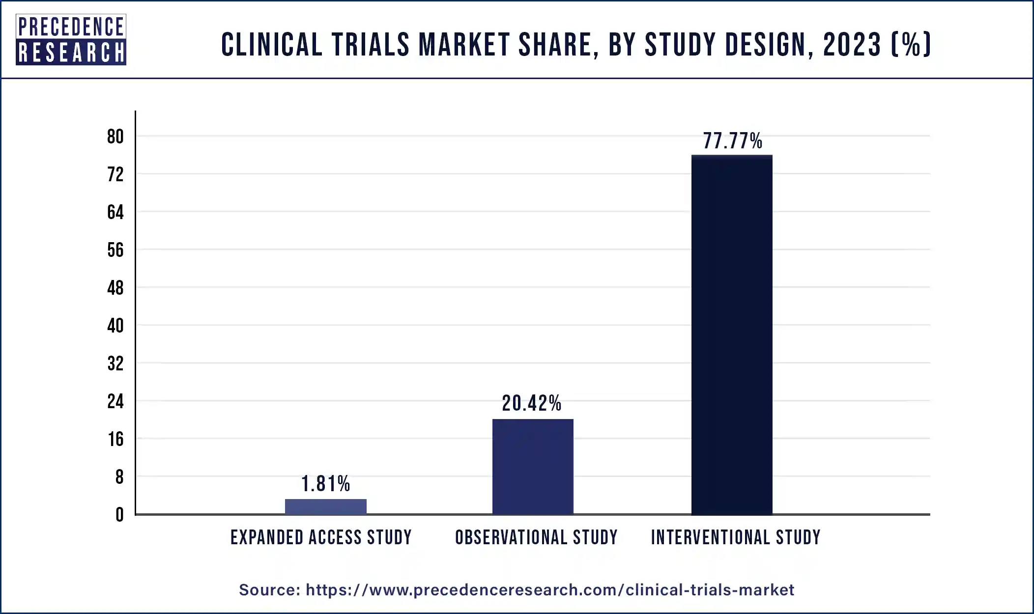 Clinical Trials Market Share, By Study Design, 2023 (%)