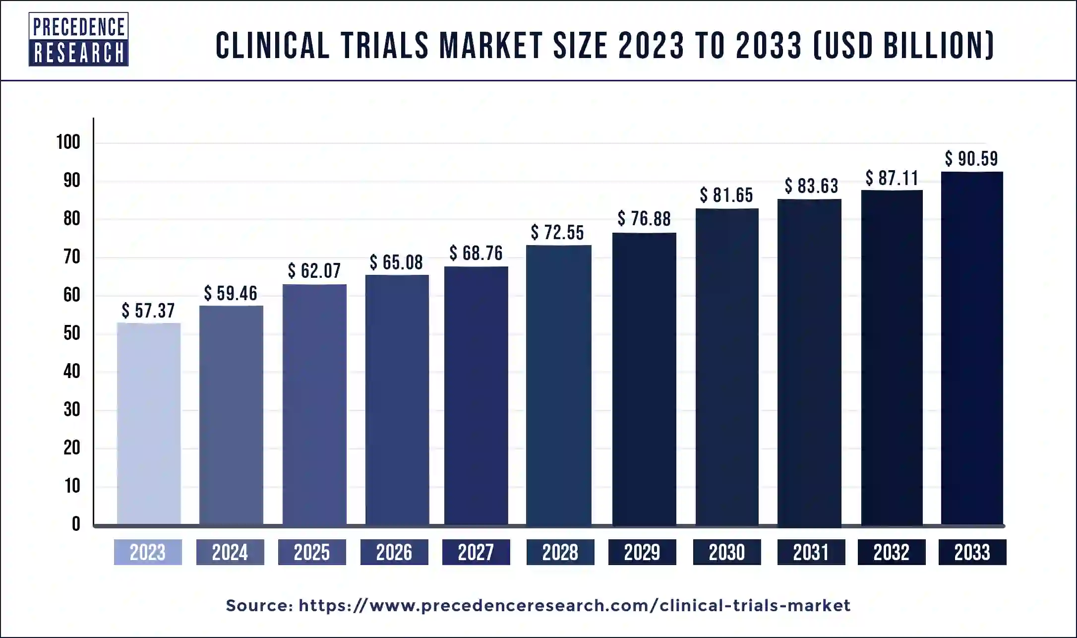Clinical Trials Market Size 2024-2033