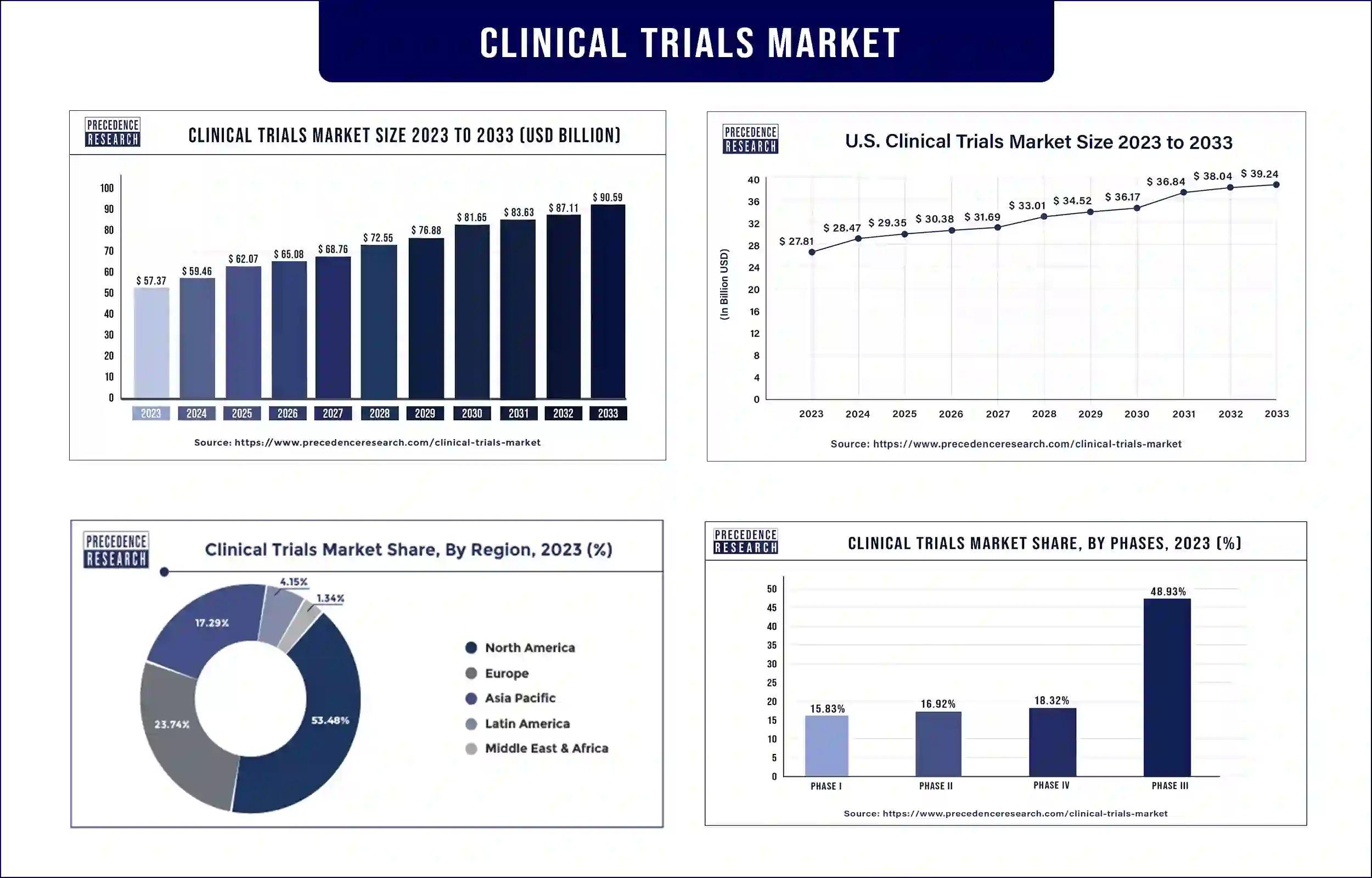 Clinical Trials Market Statistics