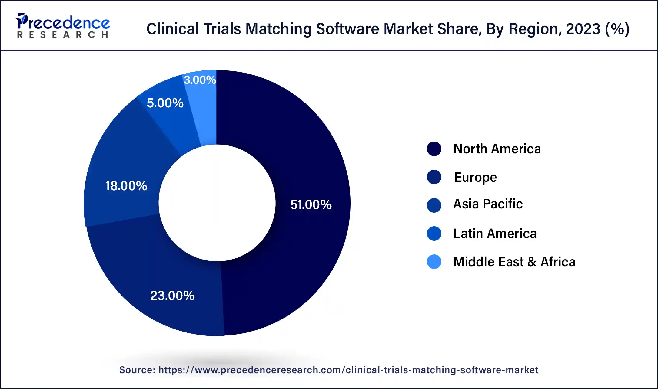 Clinical Trials Matching Software Market Share, By Region, 2023 (%)
