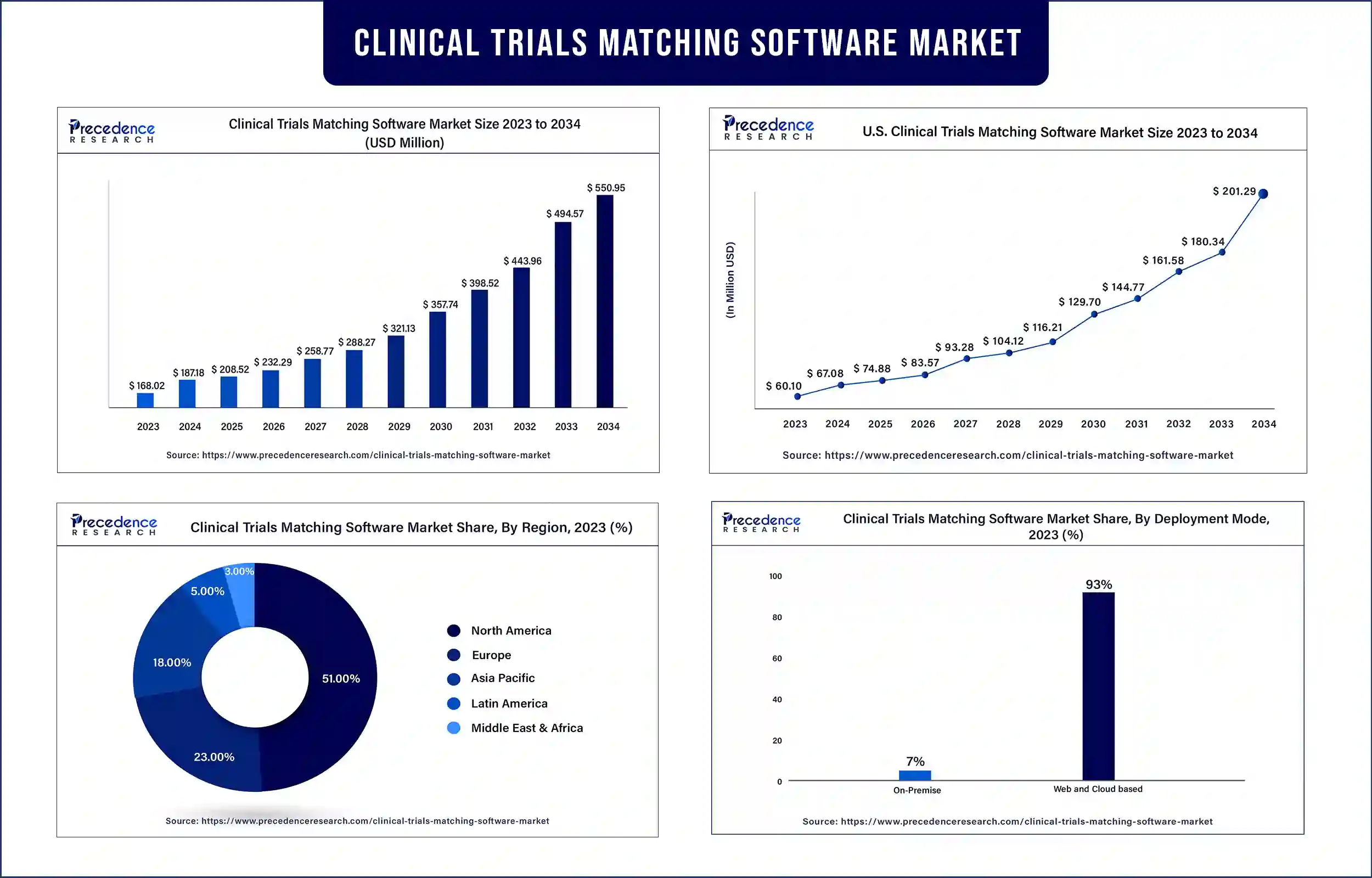 Clinical Trials Matching Software Market Statistic