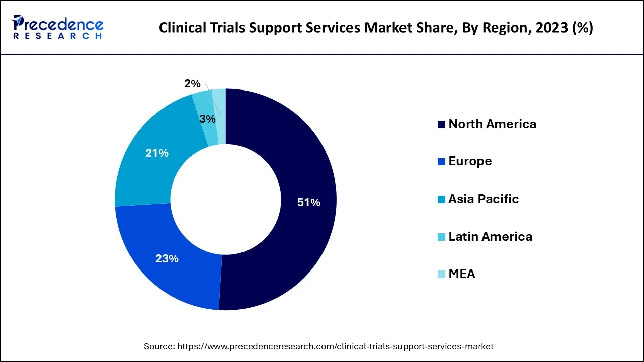 Clinical Trials Support Services Market Share, By Region, 2023 (%)