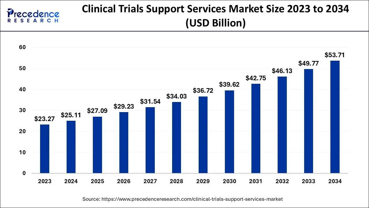 Clinical Trials Support Services Market Size 2024 To 2034