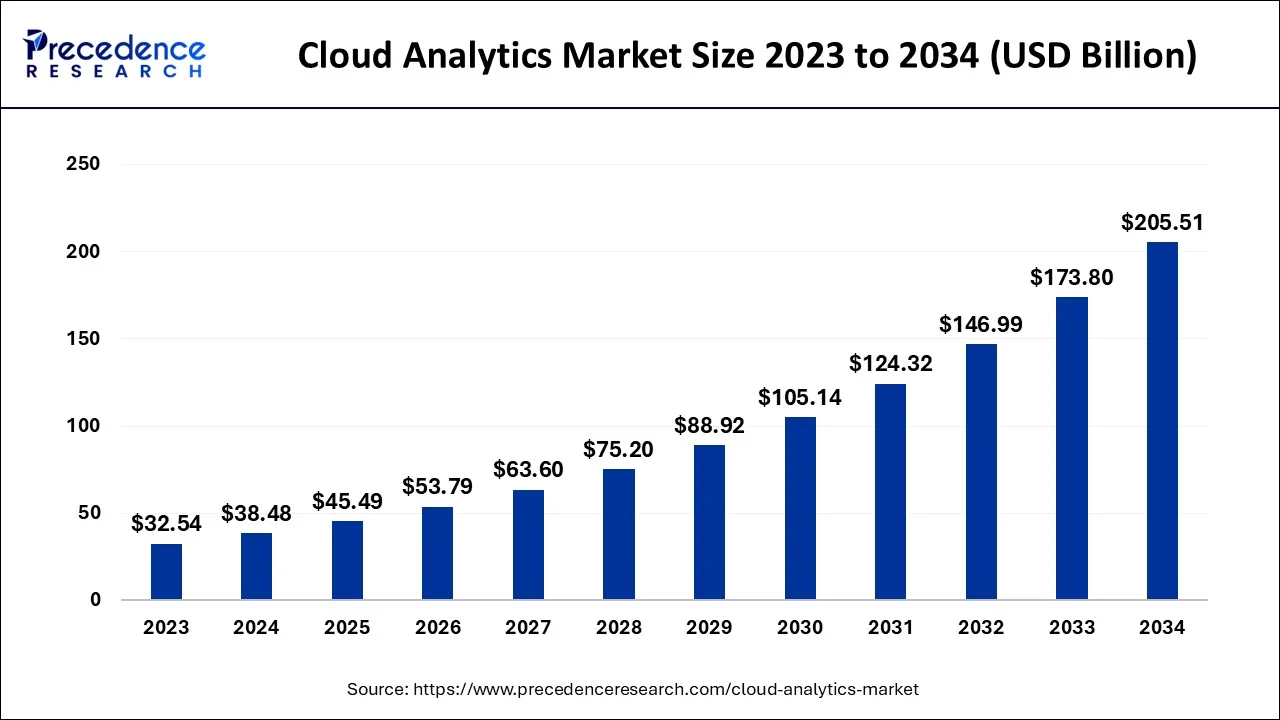 Cloud Analytics Market Size 2024 To 2034 - Precedence Statistics