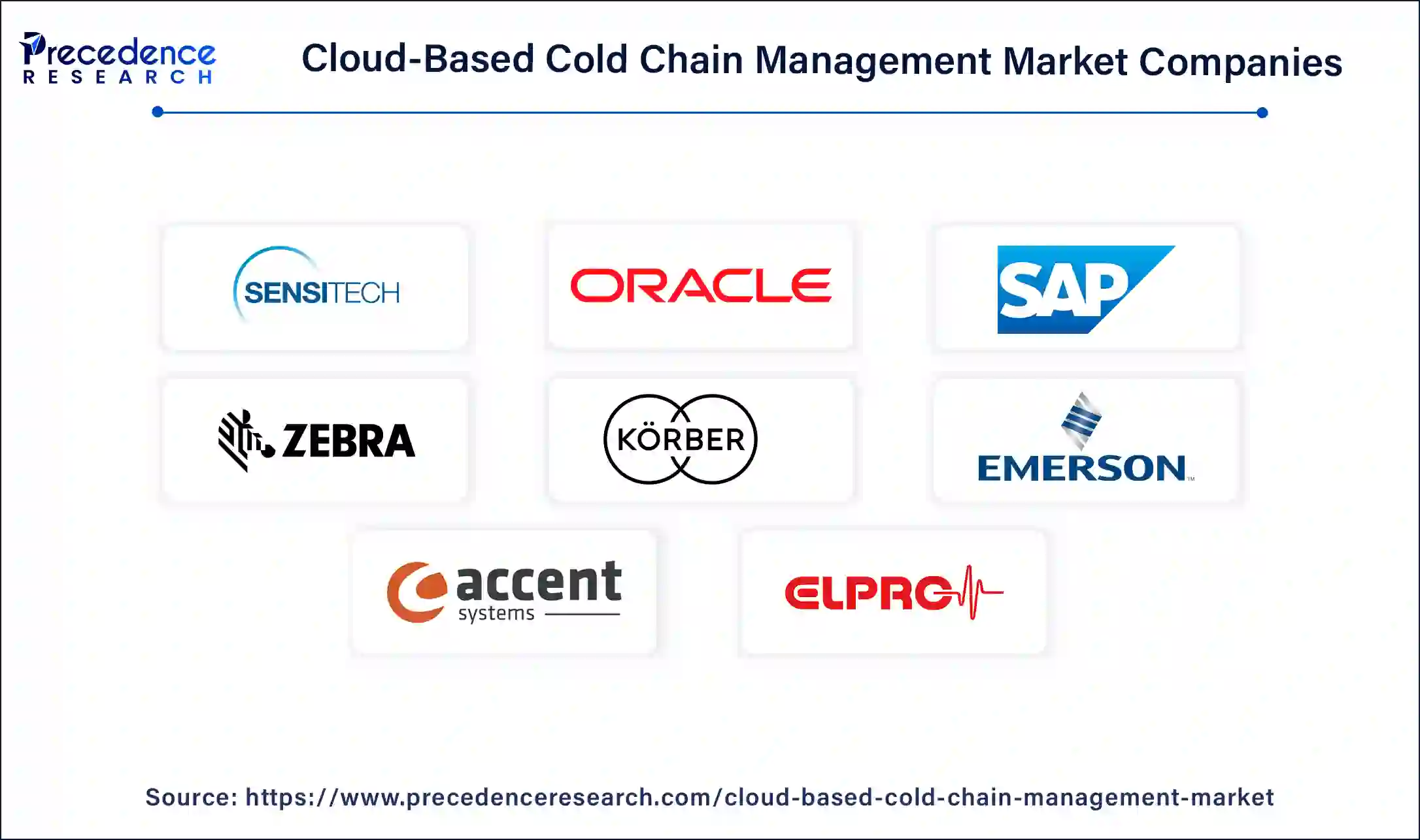 Cloud-based Cold Chain Management Companies