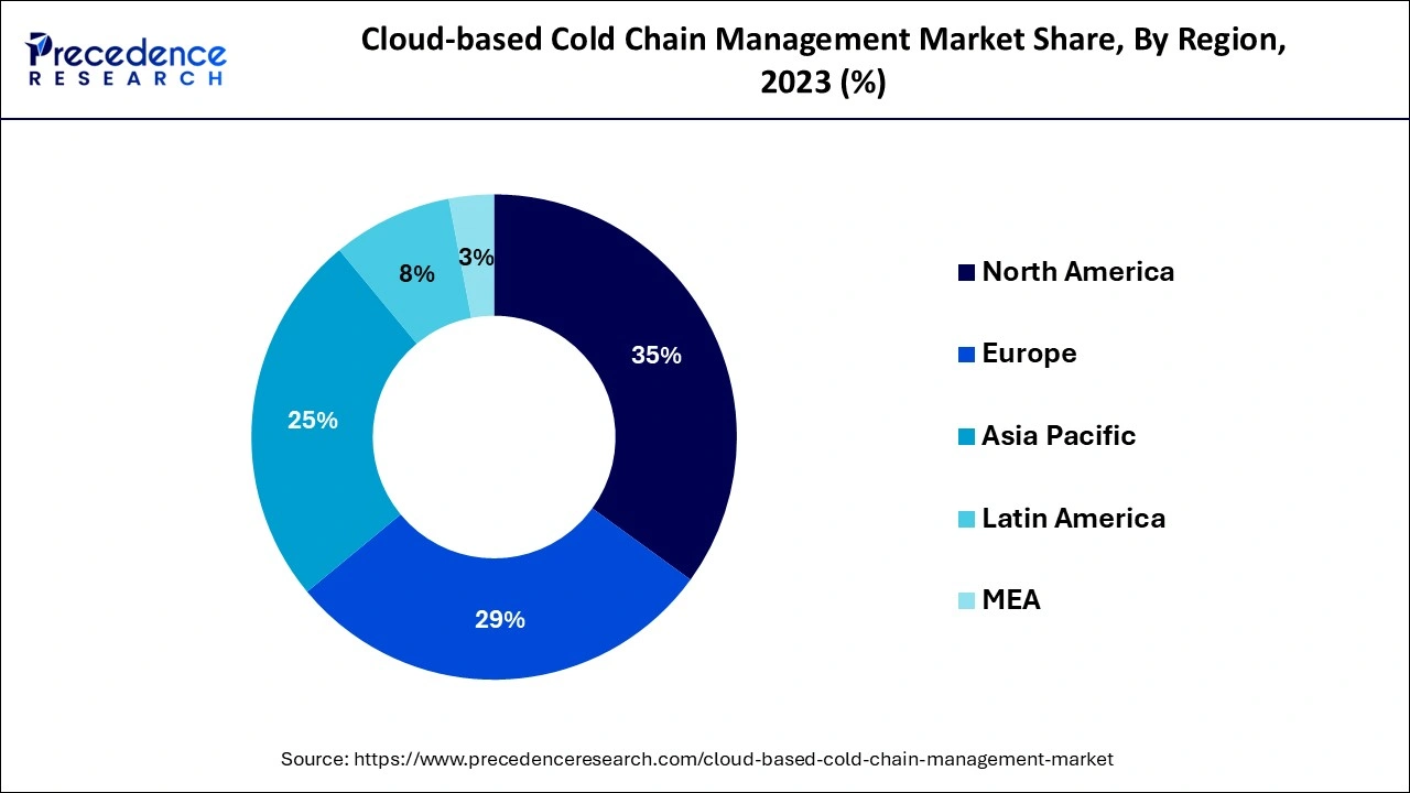 Cloud-based Cold Chain Management Market Share, By Region, 2023 (%)