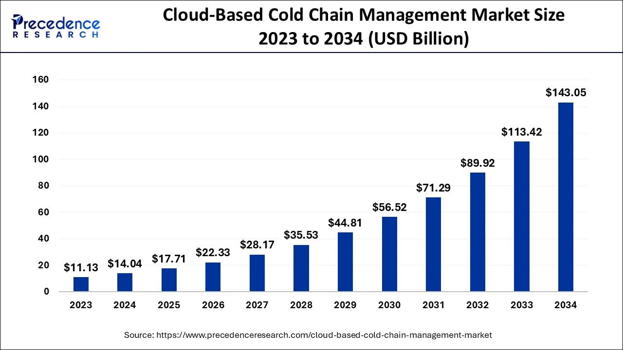 Cloud-Based Cold Chain Management Market Size 2024 to 2034