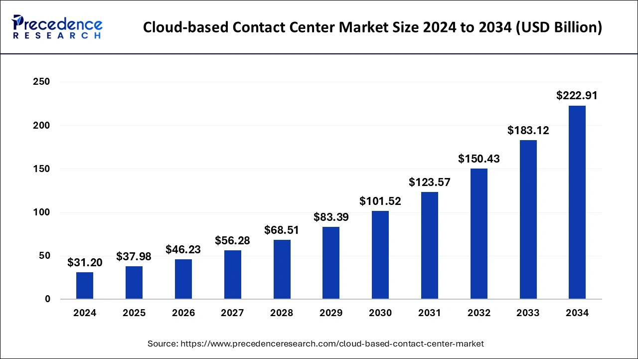 Cloud-based Contact Center Market Size 2025 to 2034