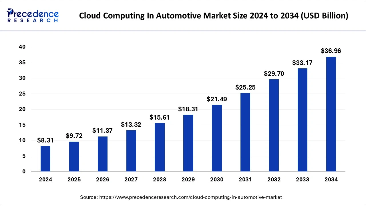 Cloud Computing in Automotive Market Size 2025 To 2034