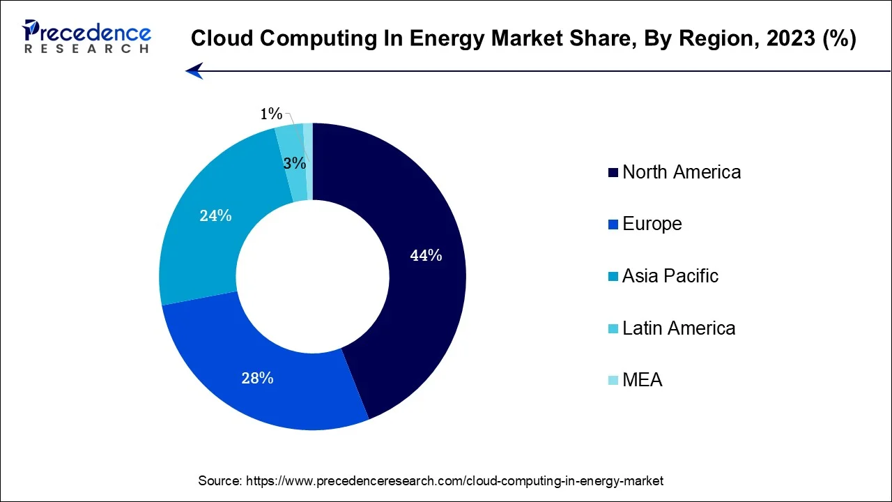 Cloud Computing in Energy Market Share, By Region, 2023 (%)